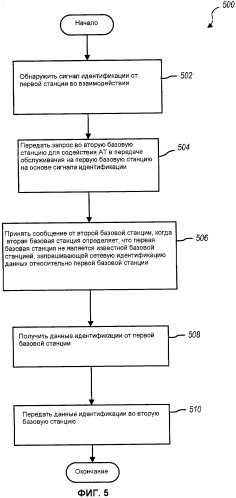 Способы и устройство для обнаружения соседних базовых станций в системе связи (патент 2480952)