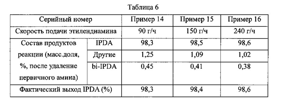 Способ получения 3-аминометил-3,5,5-триметилциклогексиламина (патент 2616616)