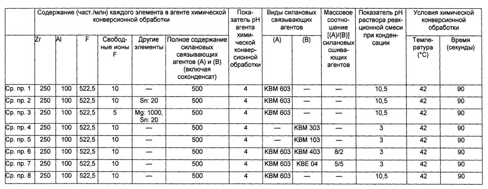 Агент химической конверсионной обработки для поверхностной обработки металлического субстрата и способ поверхностной обработки металлического субстрата с его применением (патент 2632063)