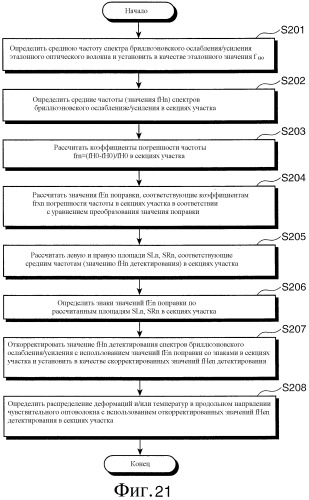 Распределенный оптоволоконный датчик (патент 2346235)