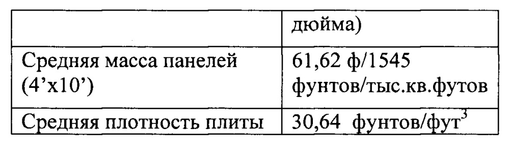 Огнестойкая гипсовая панель с низкой массой и плотностью (патент 2651684)