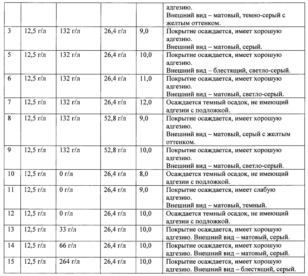 Пирофосфатно-аммонийный электролит контактного серебрения (патент 2661644)