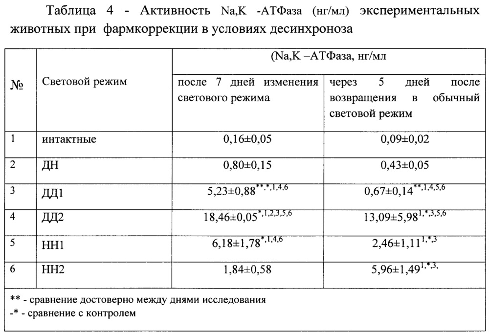 Средство для коррекции десинхроноза, вызванного нарушением светового режима (патент 2660578)