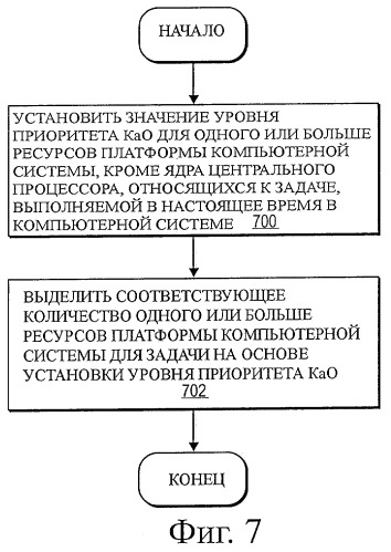 Воплощение качества обслуживания ресурсов платформы (патент 2431186)