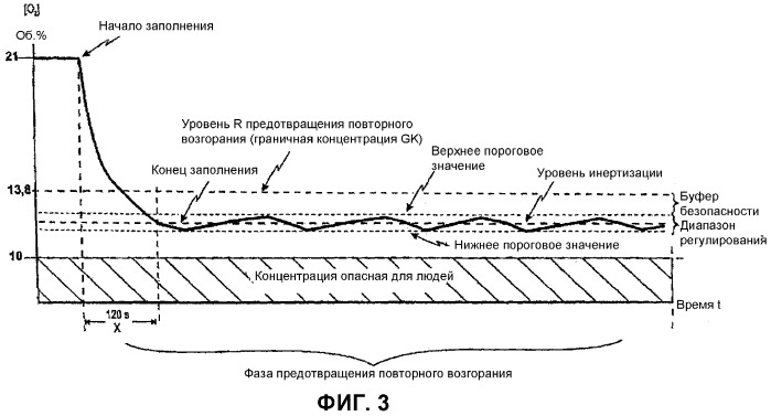 Способ инертизации и устройство для тушения пожара (патент 2317835)