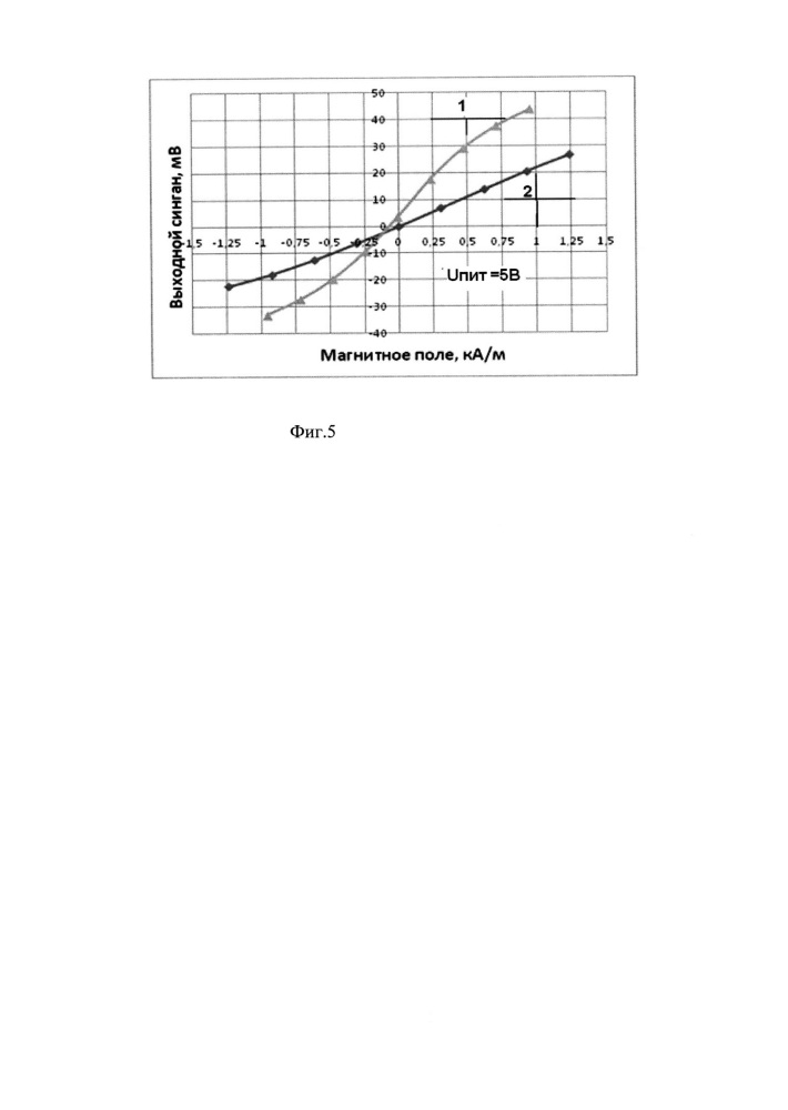 Преобразователь магнитного поля с повышенной чувствительностью на анизотропных тонкопленочных магниторезисторах (варианты) (патент 2635330)
