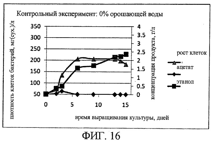 Способ и система для получения продуктов, включающих спирты и/или кислоты, при микробиологической ферментации (патент 2539027)