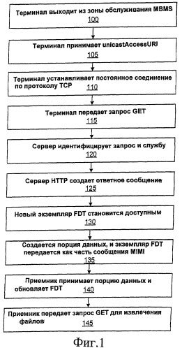 Система и способ для осуществления хэндовера mbms во время доставки в режиме загрузки (патент 2436245)