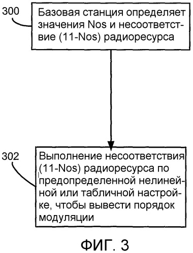 Система и способ настройки схемы модуляции и кодирования для совместно используемого канала передачи данных lte (патент 2501170)