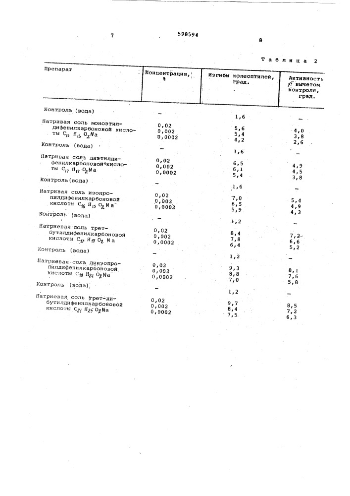 Стимулятор роста растений (патент 598594)