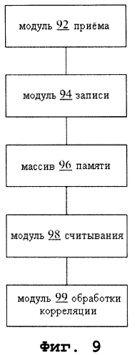 Способ и устройство для реализации корреляции элементарных сигналов для многоканального поиска (патент 2565251)