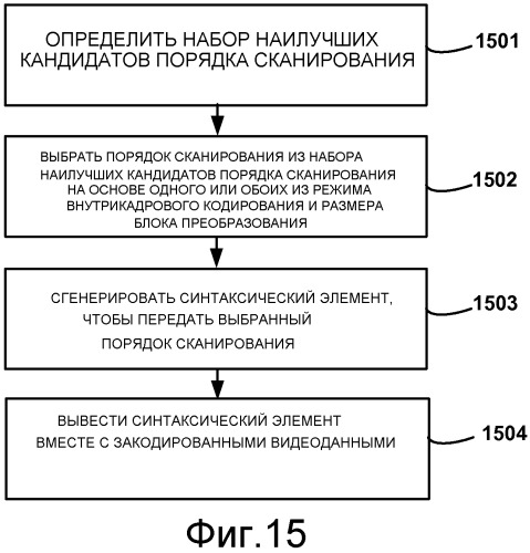 Зависящее от режима сканирование коэффициентов блока видеоданных (патент 2547239)