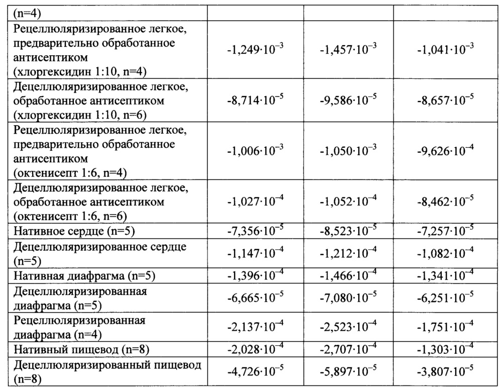 Способ экспресс-оценки жизнеспособности клеток в тканеинженерных конструкциях (патент 2662997)