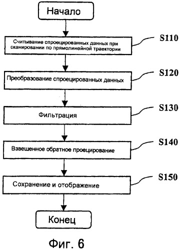 Система и способ для реконструирования изображения посредством сканирования по прямолинейной траектории (патент 2334973)
