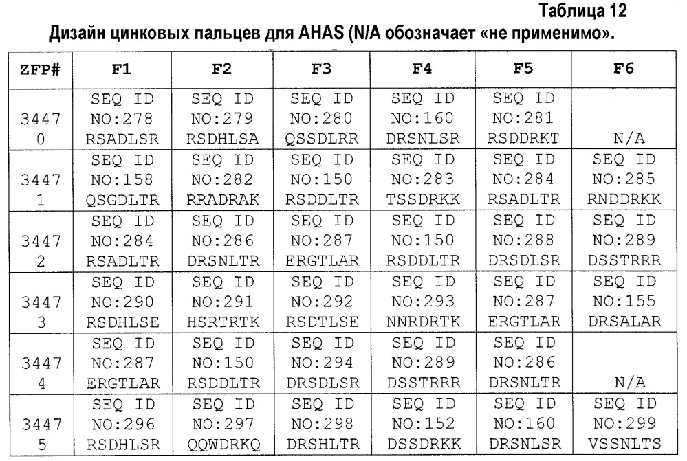 Способы и композиции для опосредованной нуклеазой направленной интеграции трансгенов (патент 2650819)