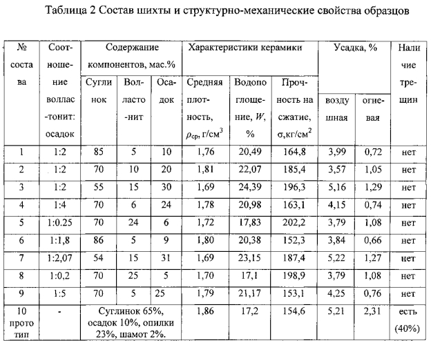 Шихта для изготовления керамических изделий (патент 2581588)