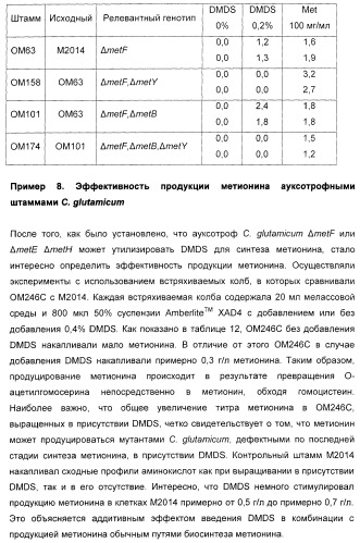 Применение диметилдисульфида для продукции метионина микроорганизмами (патент 2413001)