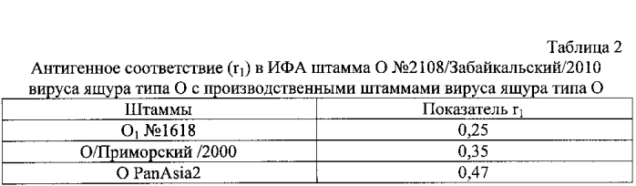 Штамм o №2108/забайкальский/2010 вируса ящура aphtae epizooticae типа о для изготовления биопрепаратов для диагностики ящура типа о (патент 2575801)