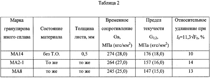 Способ непрерывной прокатки ленты из гранул магниевых сплавов (патент 2288075)