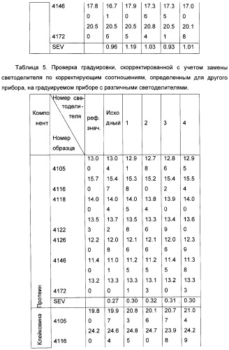 Способ создания многомерных градуировочных моделей, устойчивых к изменениям свойств, влияющих на результаты измерений прибора (патент 2308684)