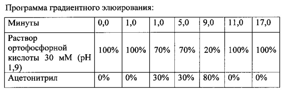 Способ одновременного определения примесей этилендиаминтетрауксусной кислоты, диметилсульфоксида и n-этилмалеимида в фармацевтических субстанциях методом обращенно-фазовой высокоэффективной жидкостной хроматографии (патент 2621645)