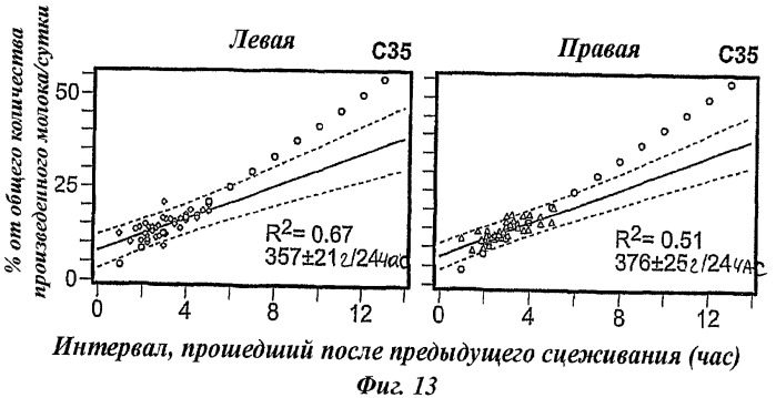 Способ определения оперативного режима выделения молока для использования молокоотсоса (патент 2440019)