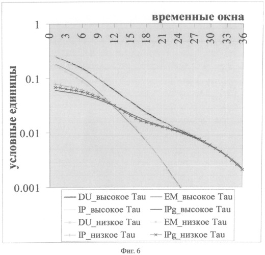 Способ измерения геофизических характеристик с применением последующей инверсии геоэлектрических данных с дополнительным временным фильтром (патент 2491580)