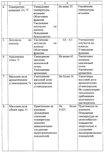 Способ получения нефтяного растворителя (патент 2271380)