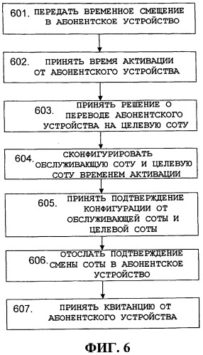 Время активации для смены обслуживающей соты для высокоскоростного канала на основе целевой соты (патент 2488979)