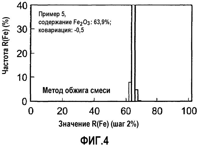 Железооксидно-цирконийоксидный смешанный оксид, способ его получения и катализатор очистки выхлопных газов (патент 2573022)