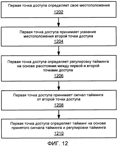 Конфигурация точки доступа на основе принятых сигналов точки доступа (патент 2548041)