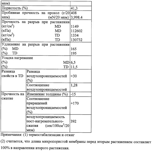 Способ получения микропористых полиолефиновых мембран и микропористые мембраны (патент 2432372)