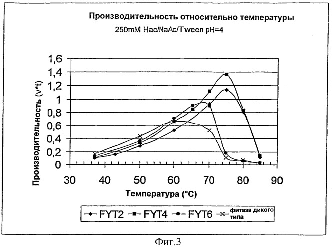 Модифицированные фитазы (патент 2329301)