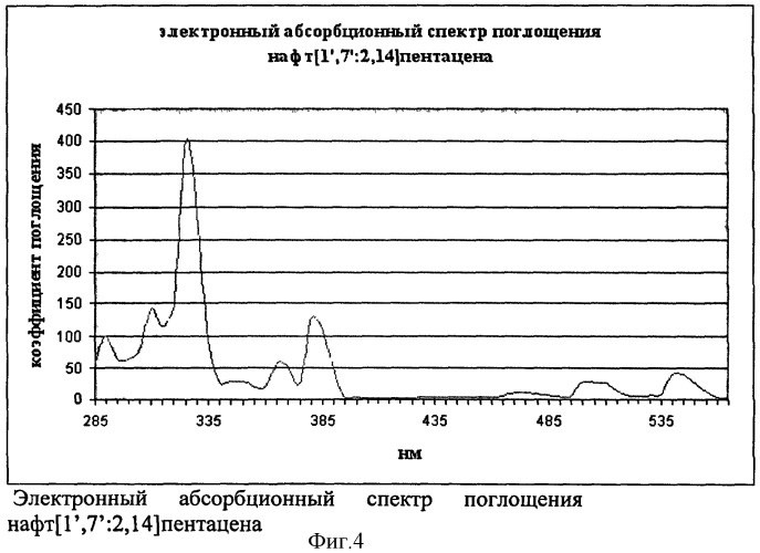 Способ определения потенциала ионизации и сродства к электрону (патент 2425357)