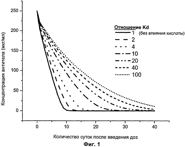 Антитела с рн-зависимым связыванием антигена (патент 2570729)