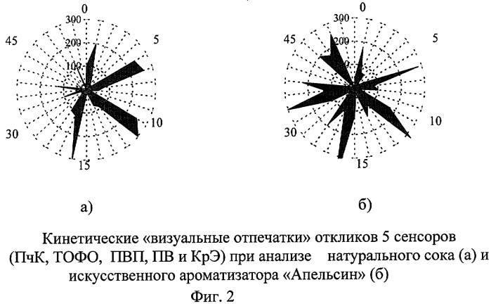 Способ распознавания искусственного и натурального апельсинового аромата в соках и напитках (патент 2267780)