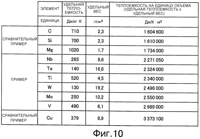 Иcпаряющийся материал и способ его изготовления (патент 2490367)