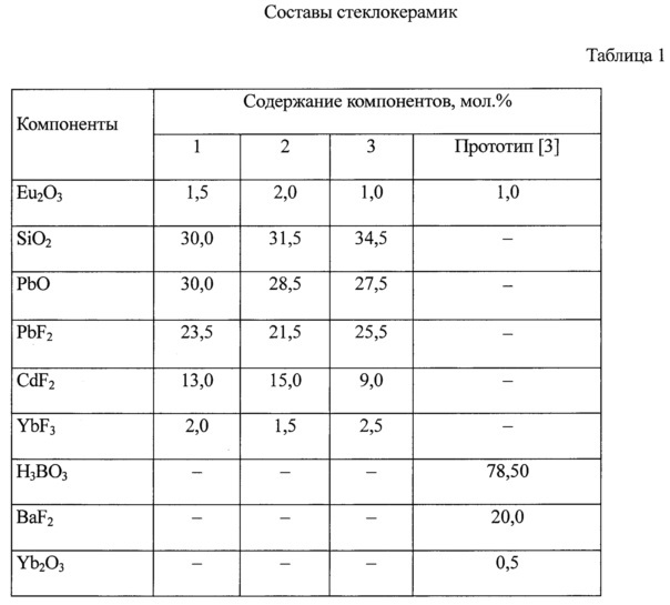 Ап-конверсионно люминесцирующая наностеклокерамика (патент 2636997)