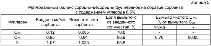 Способ получения сорбента для разделения фуллеренов (патент 2373992)