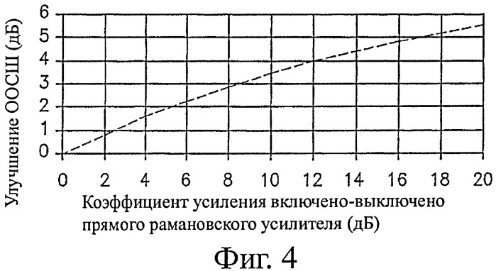 Способ регулирования оосш в волоконно-оптической линии передачи данных с использованием рамановского усиления (патент 2427081)