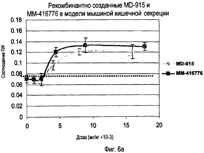 Способы и композиции для лечения желудочно-кишечных расстройств (патент 2353383)