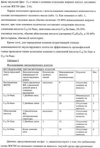 Способы получения эмульсий углеводородов, воды и органофильных глин и их композиций (патент 2426758)