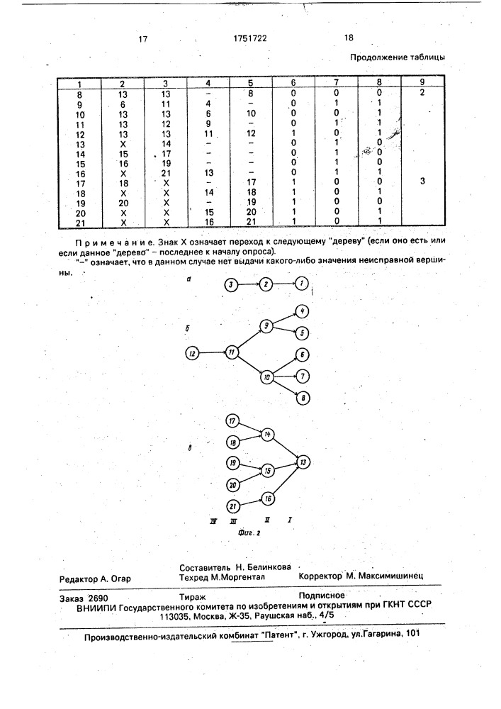 Устройство для поиска неисправностей (патент 1751722)