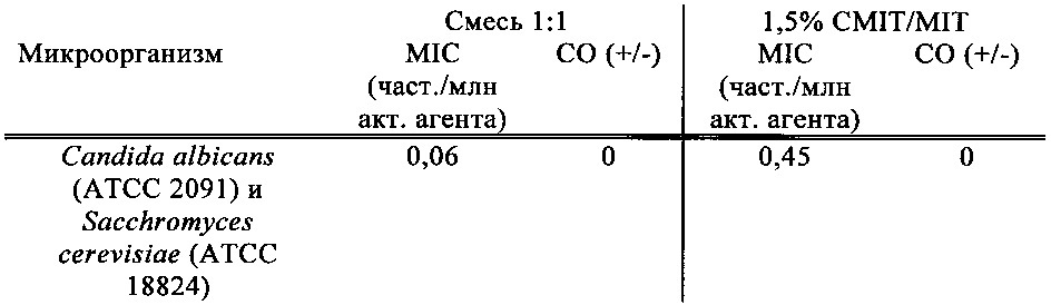 Бактерицидные композиции (патент 2648356)