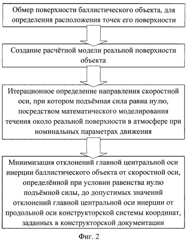 Способ коррекции положения главной центральной оси инерции баллистического объекта (патент 2400712)