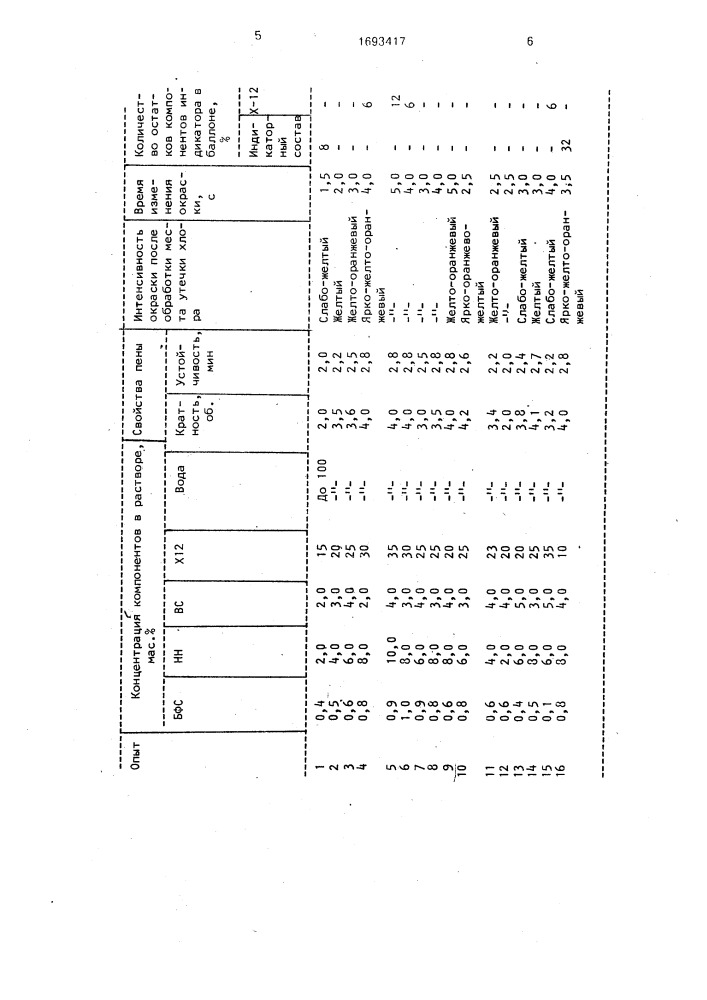 Индикаторный состав для обнаружения места утечки хлора (патент 1693417)