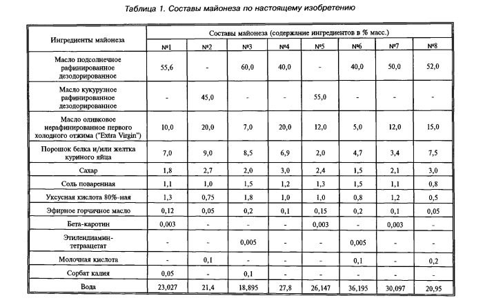 Майонез (патент 2531238)