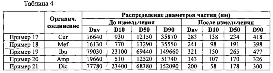 Нанопорошки органических соединений, способы их получения и их суспензии (патент 2613109)