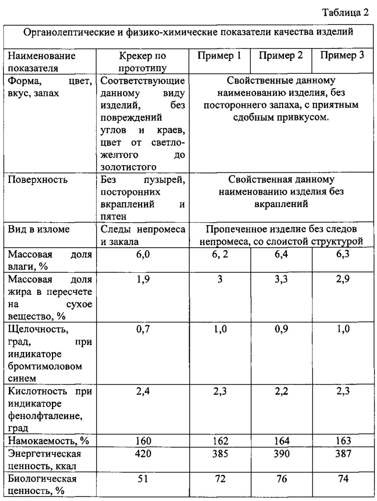 Композиция для производства крекера функционального назначения (патент 2616787)