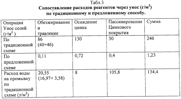 Способ электролитического цинкования изделий (патент 2299933)